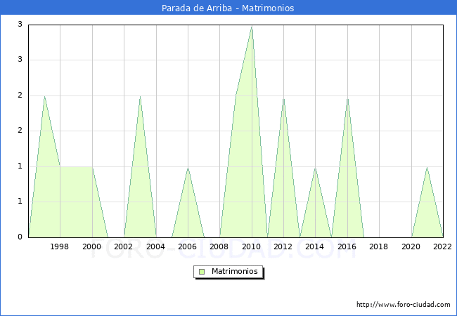 Numero de Matrimonios en el municipio de Parada de Arriba desde 1996 hasta el 2022 