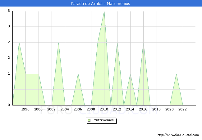 Numero de Matrimonios en el municipio de Parada de Arriba desde 1996 hasta el 2023 