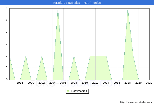 Numero de Matrimonios en el municipio de Parada de Rubiales desde 1996 hasta el 2022 