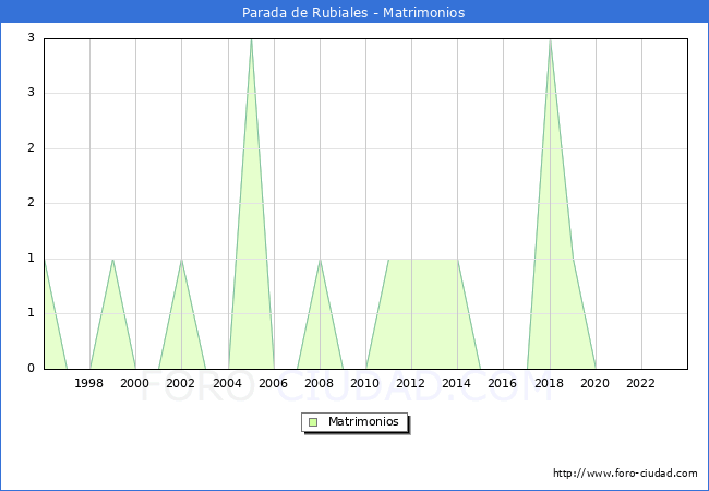 Numero de Matrimonios en el municipio de Parada de Rubiales desde 1996 hasta el 2023 