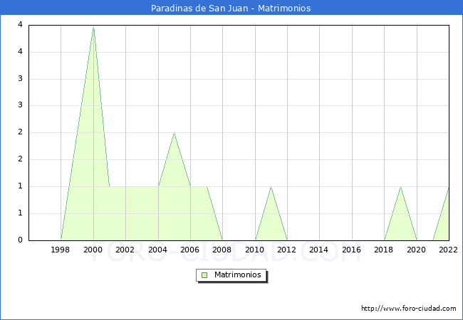 Numero de Matrimonios en el municipio de Paradinas de San Juan desde 1996 hasta el 2022 