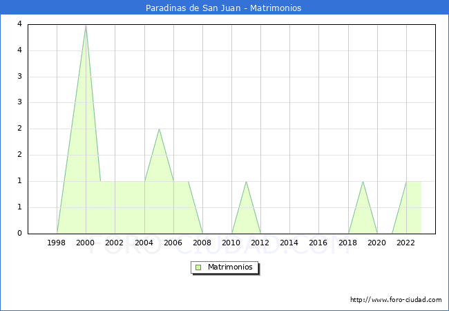 Numero de Matrimonios en el municipio de Paradinas de San Juan desde 1996 hasta el 2023 
