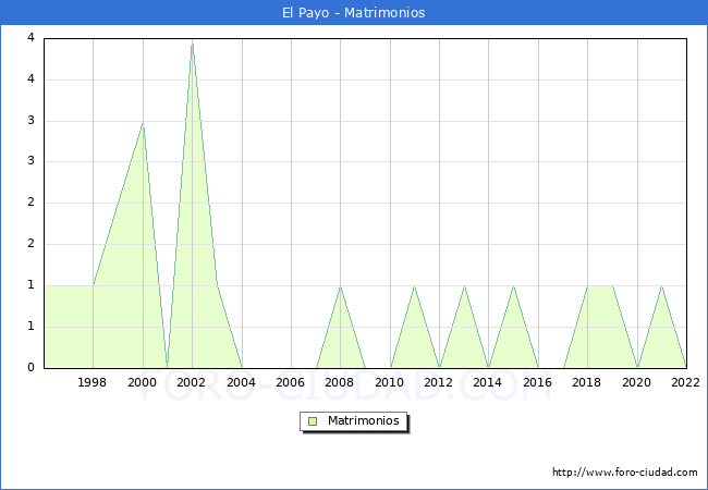 Numero de Matrimonios en el municipio de El Payo desde 1996 hasta el 2022 
