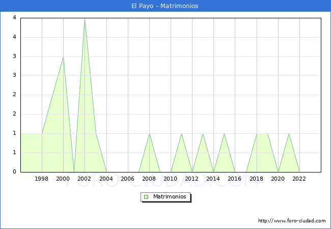 Numero de Matrimonios en el municipio de El Payo desde 1996 hasta el 2023 