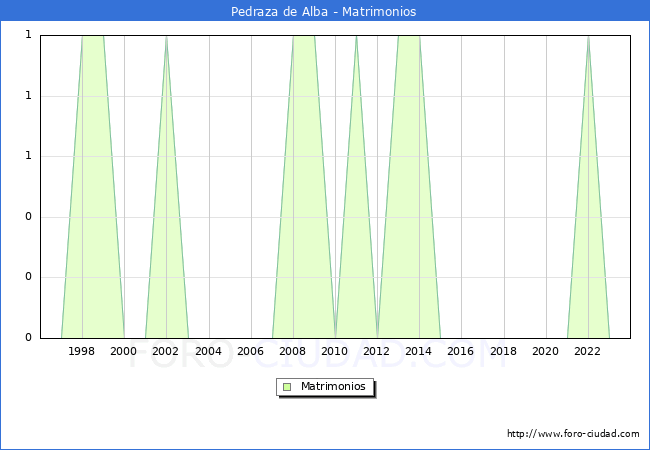 Numero de Matrimonios en el municipio de Pedraza de Alba desde 1996 hasta el 2023 