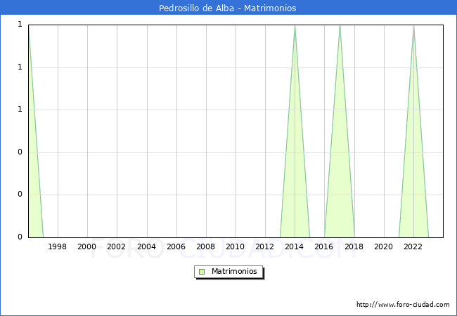 Numero de Matrimonios en el municipio de Pedrosillo de Alba desde 1996 hasta el 2023 