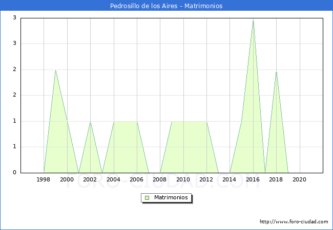 Numero de Matrimonios en el municipio de Pedrosillo de los Aires desde 1996 hasta el 2021 