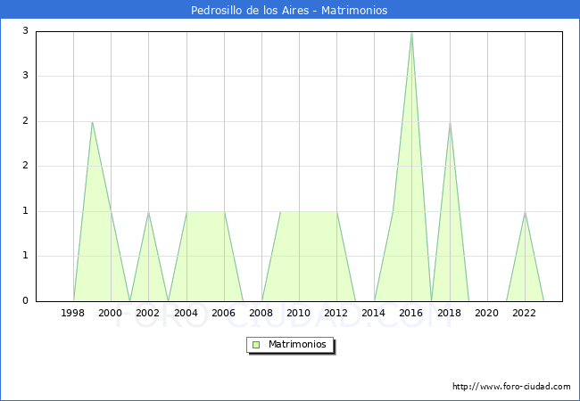 Numero de Matrimonios en el municipio de Pedrosillo de los Aires desde 1996 hasta el 2023 