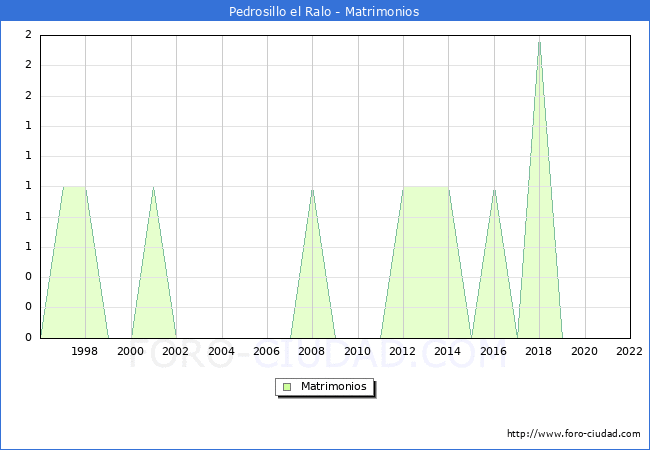 Numero de Matrimonios en el municipio de Pedrosillo el Ralo desde 1996 hasta el 2022 