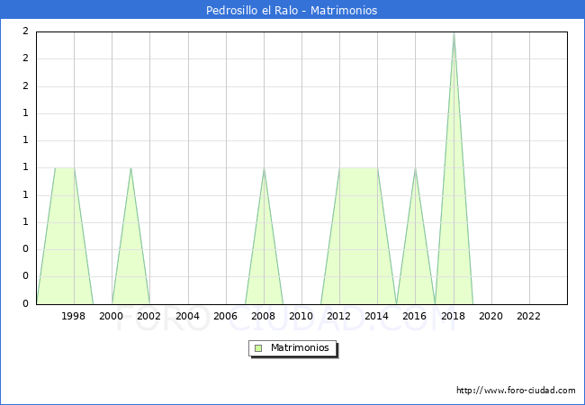 Numero de Matrimonios en el municipio de Pedrosillo el Ralo desde 1996 hasta el 2023 