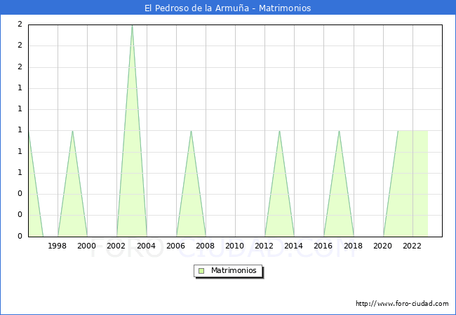 Numero de Matrimonios en el municipio de El Pedroso de la Armua desde 1996 hasta el 2023 