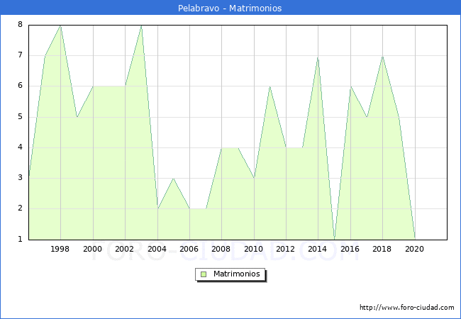 Numero de Matrimonios en el municipio de Pelabravo desde 1996 hasta el 2021 