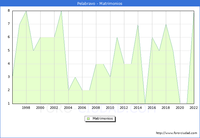 Numero de Matrimonios en el municipio de Pelabravo desde 1996 hasta el 2022 