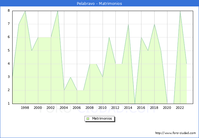 Numero de Matrimonios en el municipio de Pelabravo desde 1996 hasta el 2023 