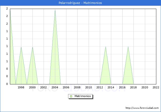 Numero de Matrimonios en el municipio de Pelarrodrguez desde 1996 hasta el 2022 