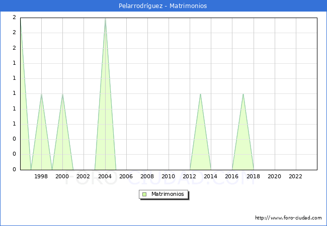 Numero de Matrimonios en el municipio de Pelarrodrguez desde 1996 hasta el 2023 