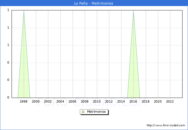 Numero de Matrimonios en el municipio de La Pea desde 1996 hasta el 2023 