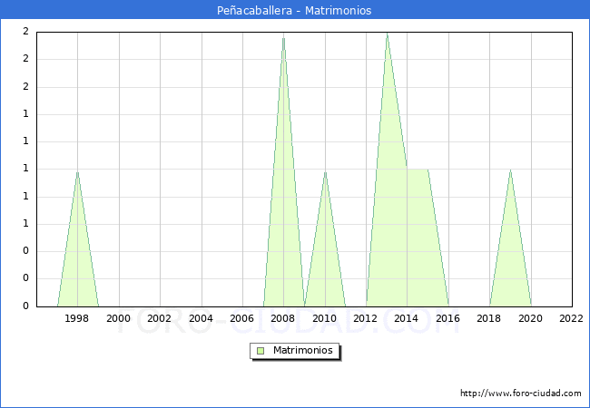 Numero de Matrimonios en el municipio de Peacaballera desde 1996 hasta el 2022 
