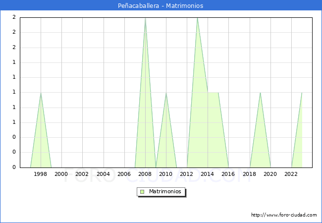 Numero de Matrimonios en el municipio de Peacaballera desde 1996 hasta el 2023 