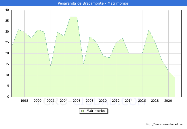 Numero de Matrimonios en el municipio de Peñaranda de Bracamonte desde 1996 hasta el 2021 