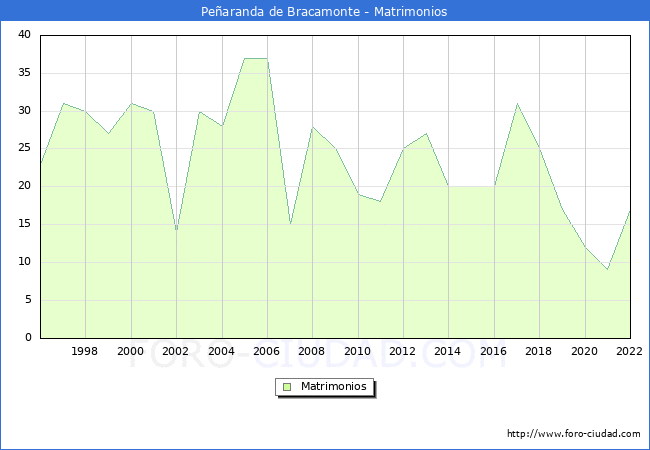 Numero de Matrimonios en el municipio de Pearanda de Bracamonte desde 1996 hasta el 2022 