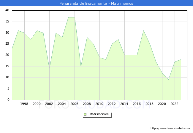 Numero de Matrimonios en el municipio de Pearanda de Bracamonte desde 1996 hasta el 2023 