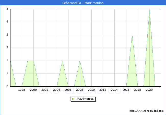 Numero de Matrimonios en el municipio de Peñarandilla desde 1996 hasta el 2021 