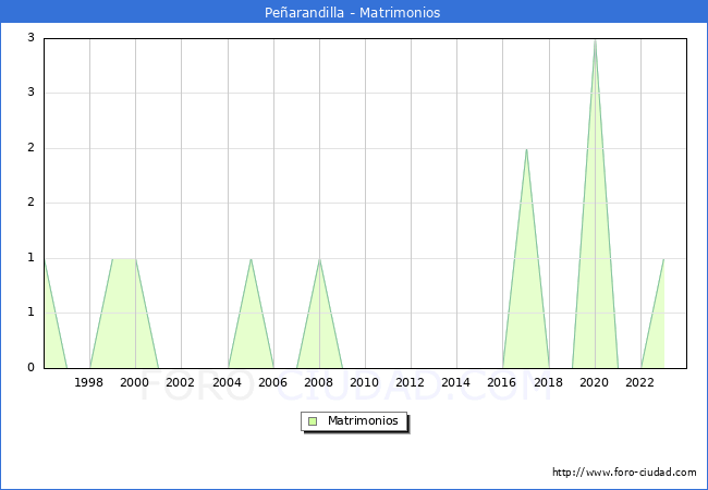 Numero de Matrimonios en el municipio de Pearandilla desde 1996 hasta el 2023 