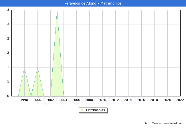 Numero de Matrimonios en el municipio de Peralejos de Abajo desde 1996 hasta el 2022 
