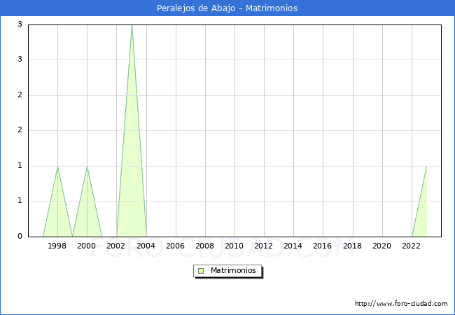 Numero de Matrimonios en el municipio de Peralejos de Abajo desde 1996 hasta el 2023 