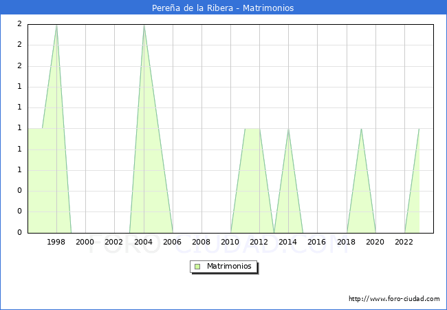 Numero de Matrimonios en el municipio de Perea de la Ribera desde 1996 hasta el 2023 