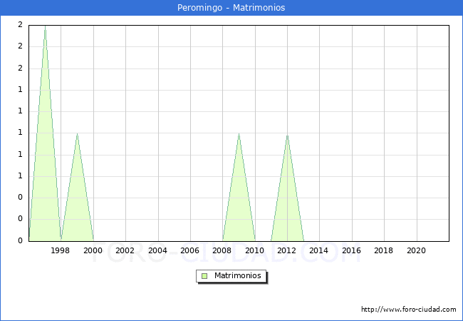 Numero de Matrimonios en el municipio de Peromingo desde 1996 hasta el 2021 