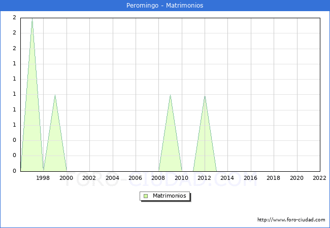 Numero de Matrimonios en el municipio de Peromingo desde 1996 hasta el 2022 