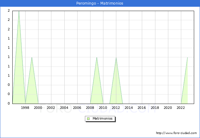 Numero de Matrimonios en el municipio de Peromingo desde 1996 hasta el 2023 
