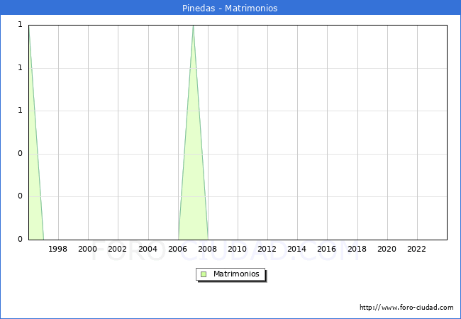 Numero de Matrimonios en el municipio de Pinedas desde 1996 hasta el 2023 