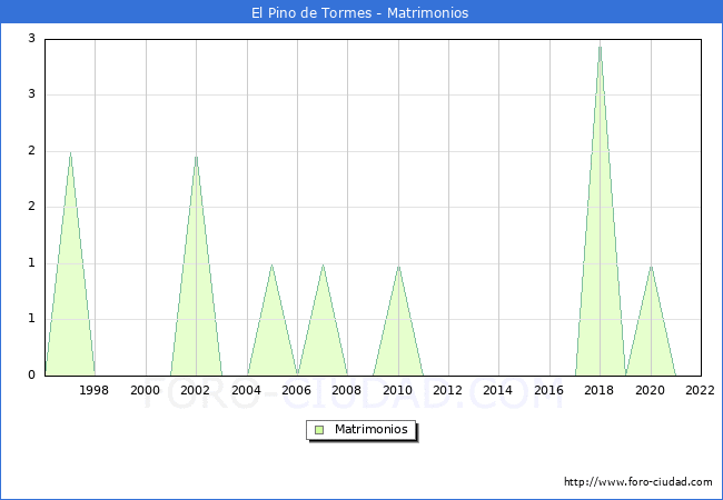 Numero de Matrimonios en el municipio de El Pino de Tormes desde 1996 hasta el 2022 