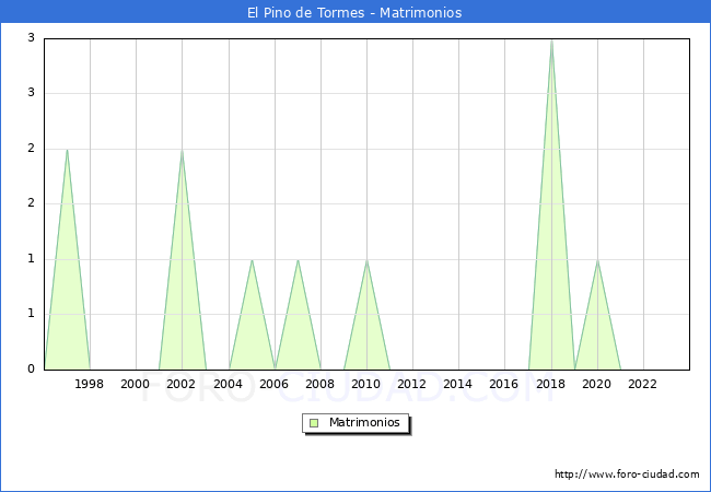 Numero de Matrimonios en el municipio de El Pino de Tormes desde 1996 hasta el 2023 