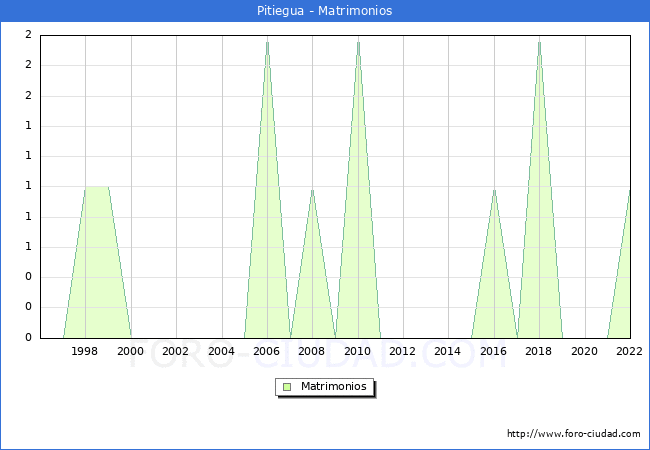 Numero de Matrimonios en el municipio de Pitiegua desde 1996 hasta el 2022 