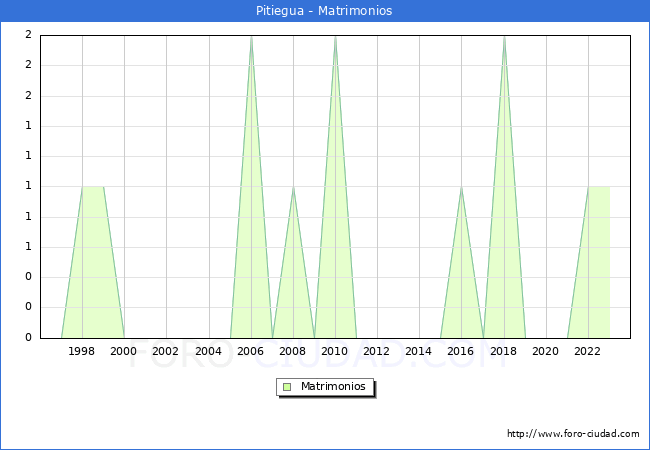 Numero de Matrimonios en el municipio de Pitiegua desde 1996 hasta el 2023 
