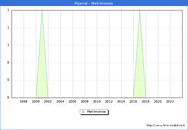 Numero de Matrimonios en el municipio de Pizarral desde 1996 hasta el 2023 