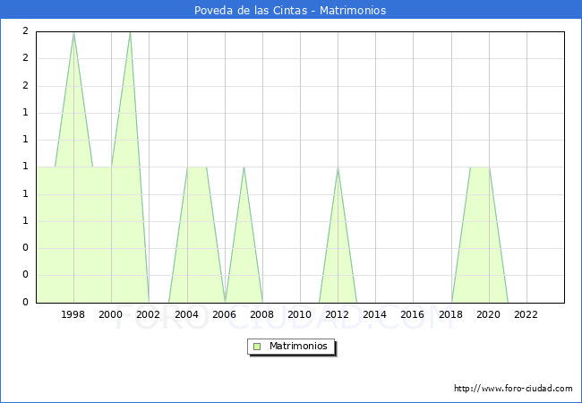 Numero de Matrimonios en el municipio de Poveda de las Cintas desde 1996 hasta el 2023 