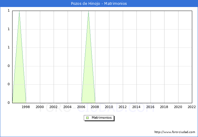 Numero de Matrimonios en el municipio de Pozos de Hinojo desde 1996 hasta el 2022 