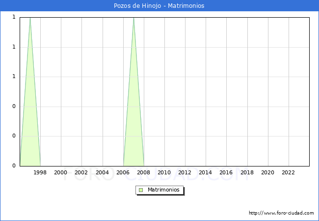 Numero de Matrimonios en el municipio de Pozos de Hinojo desde 1996 hasta el 2023 