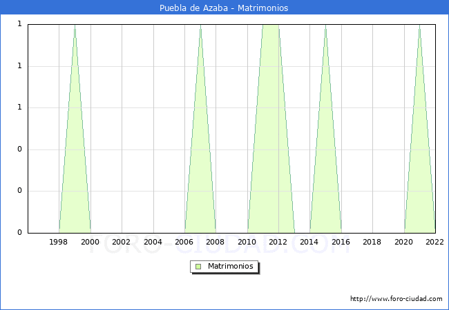 Numero de Matrimonios en el municipio de Puebla de Azaba desde 1996 hasta el 2022 
