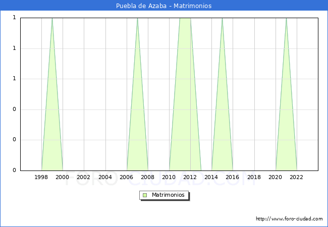 Numero de Matrimonios en el municipio de Puebla de Azaba desde 1996 hasta el 2023 
