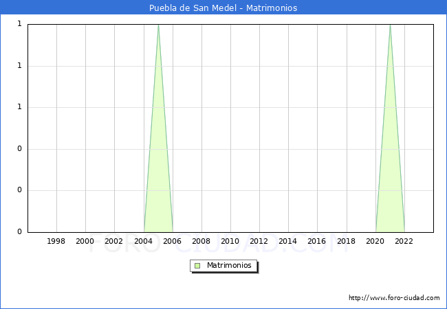 Numero de Matrimonios en el municipio de Puebla de San Medel desde 1996 hasta el 2023 