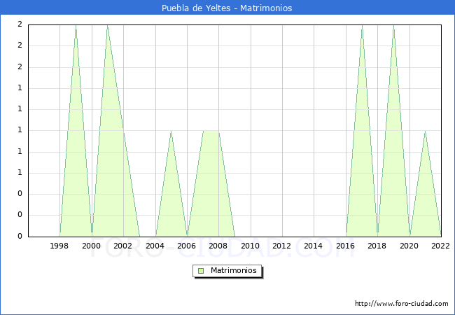 Numero de Matrimonios en el municipio de Puebla de Yeltes desde 1996 hasta el 2022 