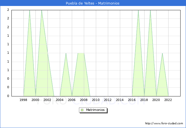 Numero de Matrimonios en el municipio de Puebla de Yeltes desde 1996 hasta el 2023 