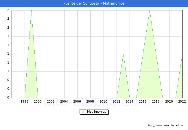 Numero de Matrimonios en el municipio de Puente del Congosto desde 1996 hasta el 2022 