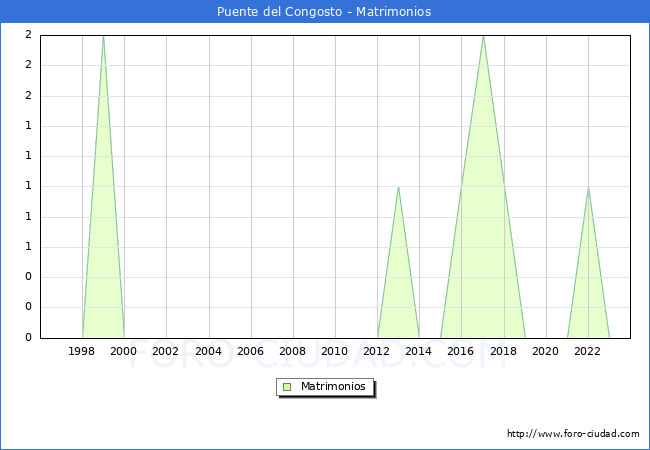 Numero de Matrimonios en el municipio de Puente del Congosto desde 1996 hasta el 2023 
